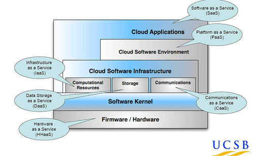 Cloud Ontology | Skytap